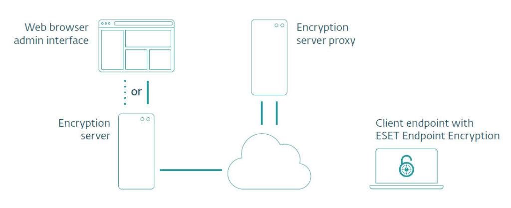 Endpoint encryption Diagram