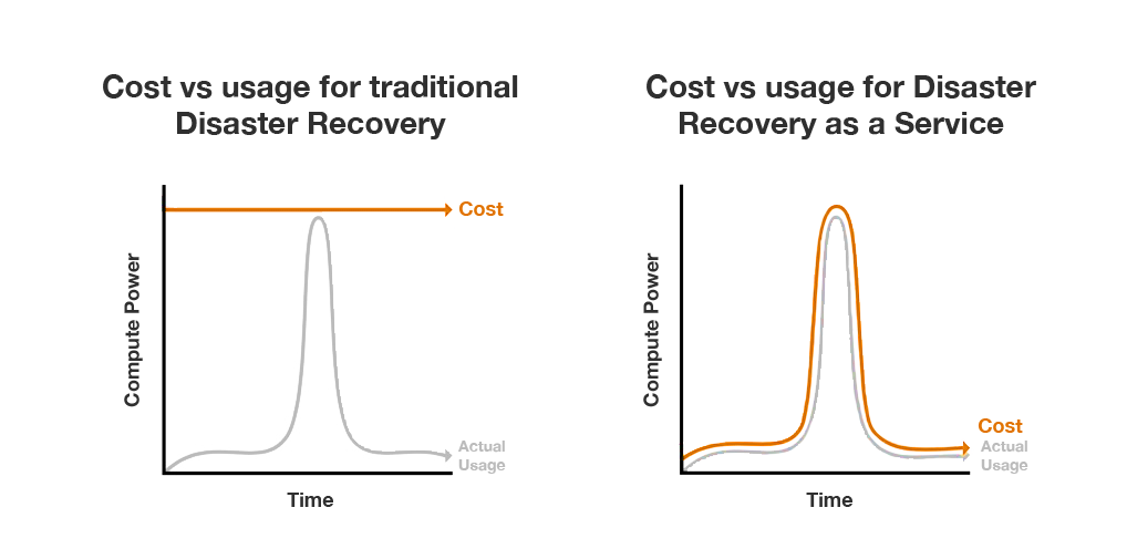 Cost Vs Usage For disaster recovery as a service (DRaaS)
