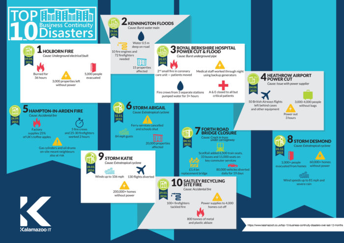 UK Top 10 Business Continuity Disasters Infographic
